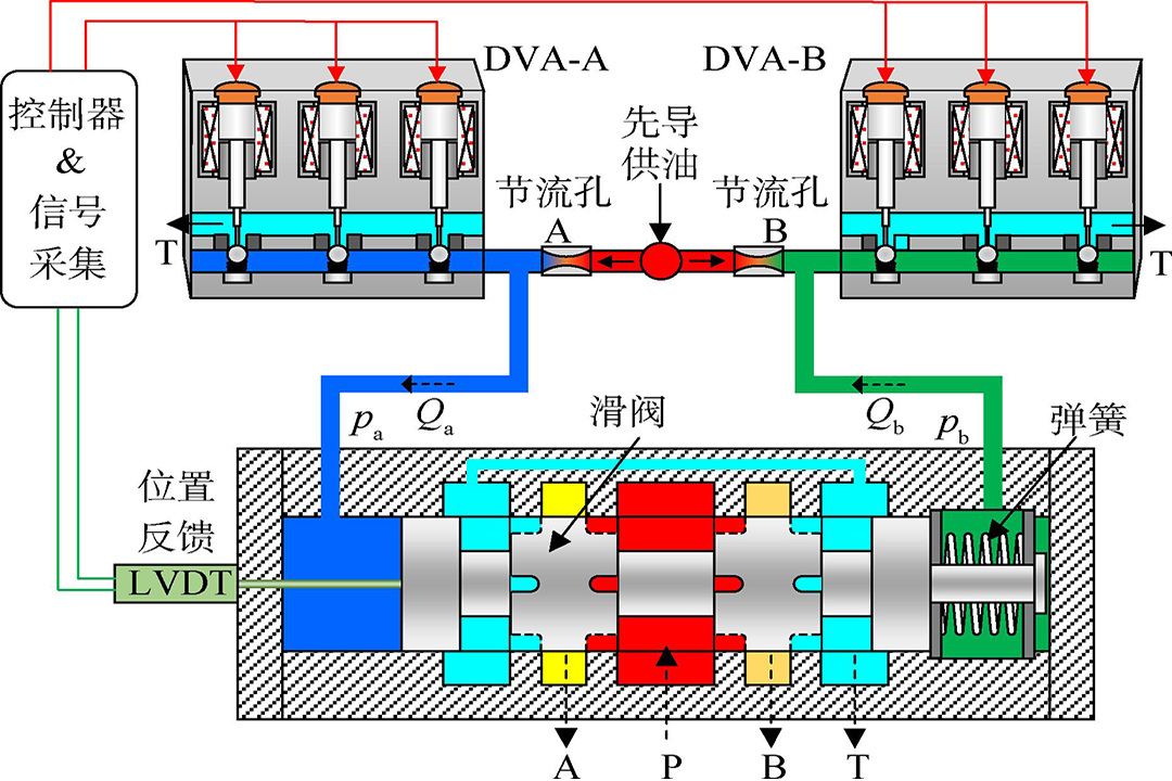 數(shù)字先導(dǎo)燃油計(jì)量滑閥