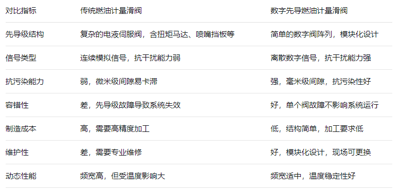 數(shù)字先導(dǎo)燃油計(jì)量滑閥