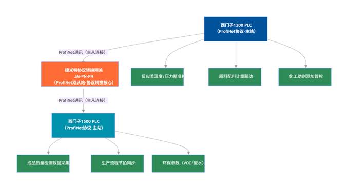 网关
