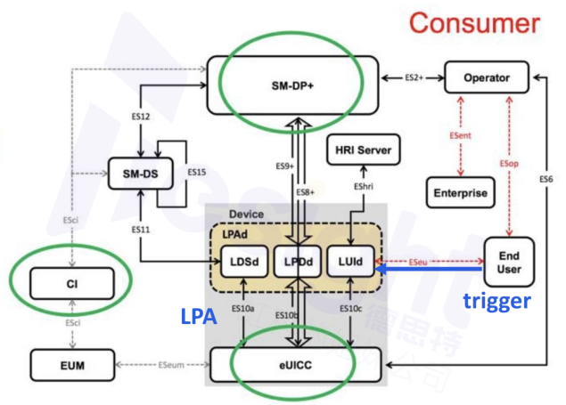 eSIM Consumer架構(gòu)圖