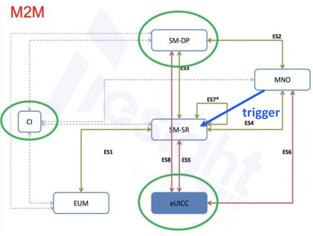 三架構(gòu)全覆蓋，<b class='flag-5'>德</b>思特ALifecom基站模擬器精準(zhǔn)賦能eSIM<b class='flag-5'>測(cè)試</b>