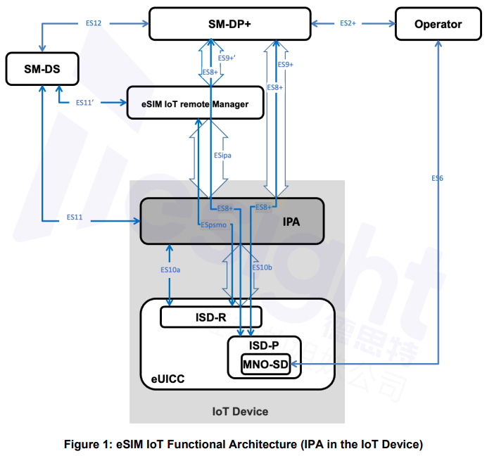 eSIM IoT架構(gòu)圖1