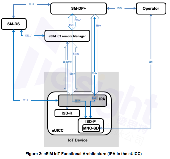 eSIM IoT架構(gòu)圖2