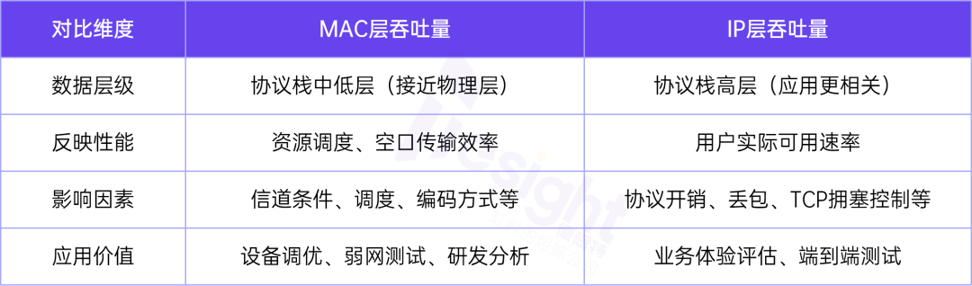 無(wú)線性能測(cè)試：詳解MAC吞吐量與IP吞吐量的差異和應(yīng)用