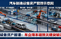 實(shí)戰(zhàn)復(fù)盤：某車企設(shè)備<b class='flag-5'>資產(chǎn)</b>管理落地，維保<b class='flag-5'>成本</b>降 35%