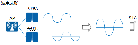 <b class='flag-5'>波束成形</b>技術：從原理到實踐，如何精準控制無線信號方向？