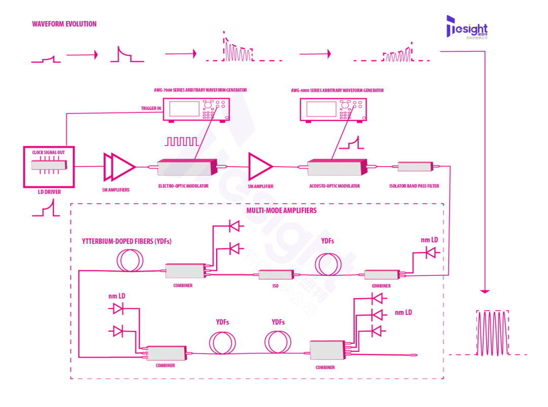 激光器