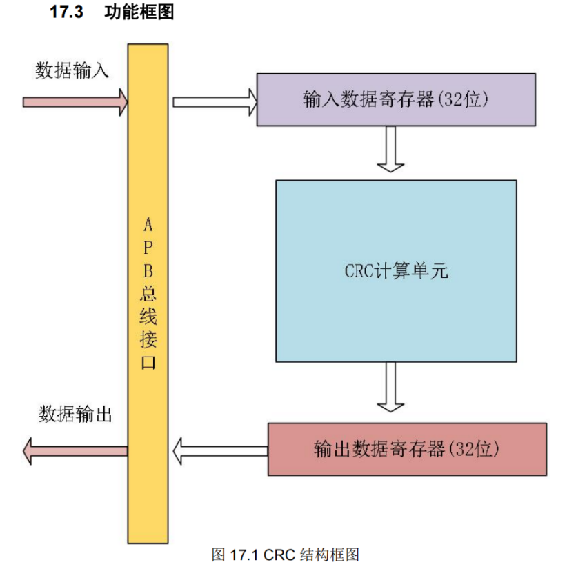 AS32系列MCU芯片中<b class='flag-5'>CRC</b><b class='flag-5'>計(jì)算</b>模塊的應(yīng)用介紹