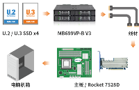 HighPoint與 ICY DOCK 達(dá)成合作，<b class='flag-5'>為</b>專業(yè)計(jì)算<b class='flag-5'>提供</b>高速<b class='flag-5'>靈活</b>的 NVMe 存儲(chǔ)擴(kuò)展<b class='flag-5'>解決方案</b>