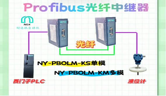 光纖“神助攻”：<b class='flag-5'>耐</b><b class='flag-5'>達(dá)</b><b class='flag-5'>訊</b><b class='flag-5'>自動(dòng)化</b><b class='flag-5'>PROFIBUS</b>中繼器讓液位計(jì)“暢所欲言”