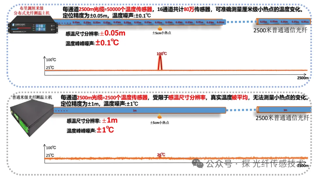 <b class='flag-5'>分布式</b><b class='flag-5'>光纖</b><b class='flag-5'>測溫</b>怎么選？厘米級 / 米級適配場景清單：電力電纜、石油管道、<b class='flag-5'>隧道</b>安防各有答案
