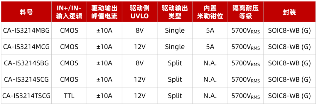 川土微电子全新推出CA-IS3214系列单通道栅极驱动器
