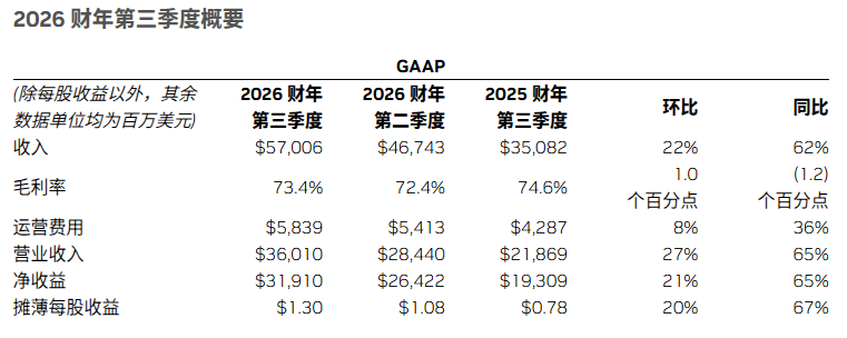AI不是泡沫，是訂單！英偉達<b class='flag-5'>Q3</b>業(yè)績超<b class='flag-5'>預期</b>，數(shù)據(jù)中心<b class='flag-5'>營</b><b class='flag-5'>收</b>超512<b class='flag-5'>億</b><b class='flag-5'>美元</b>