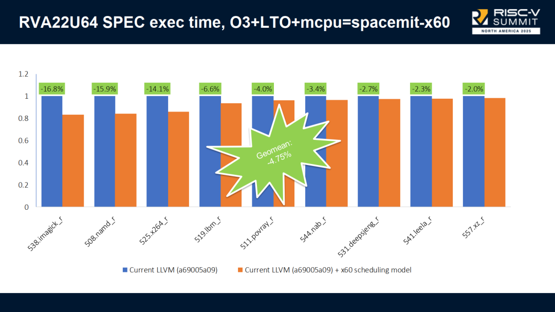 性能突破 | SpacemiT-X60 在 LLVM 編譯器上實(shí)現(xiàn) 16% 顯著提升