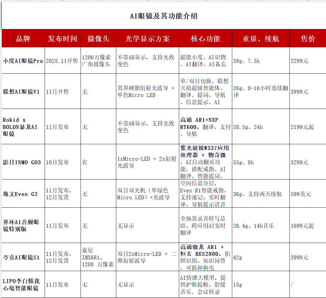 AI<b class='flag-5'>眼鏡</b><b class='flag-5'>新品</b><b class='flag-5'>密集</b>發(fā)布：技術(shù)分水嶺已至，產(chǎn)品力成競爭關(guān)鍵