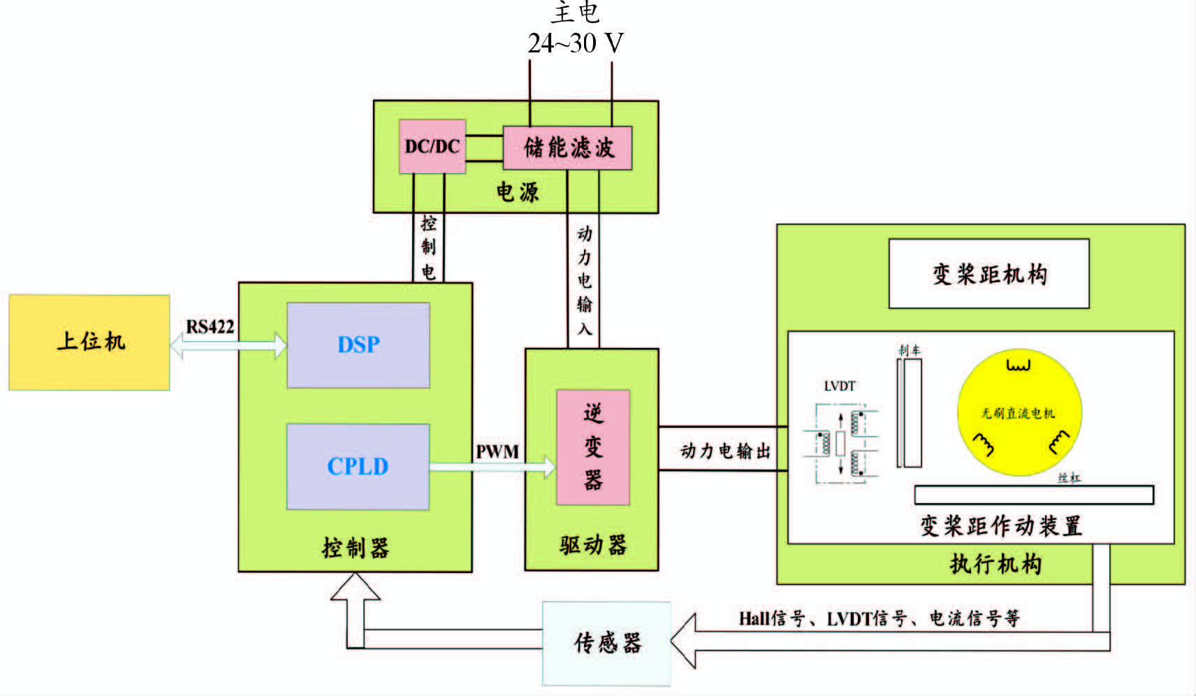 高动态飞行器主桨电动变桨距伺服控制系统