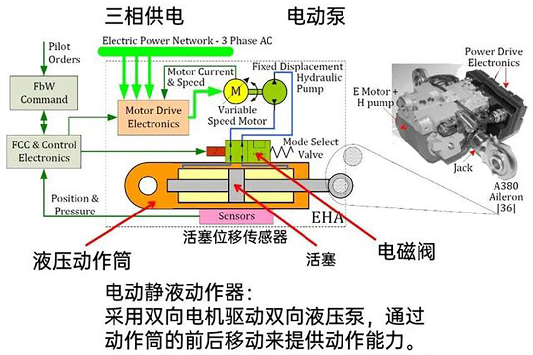 电动静液作动器（EHA）