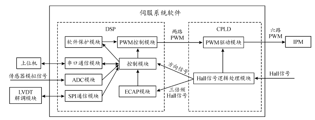 高动态飞行器主桨电动变桨距伺服控制系统