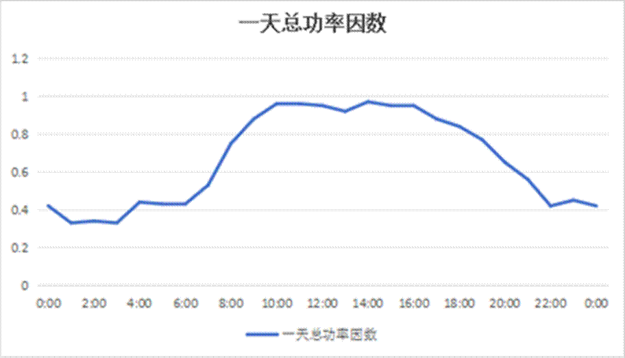 无功补偿策略优劣势分析—高采低补与空载直补