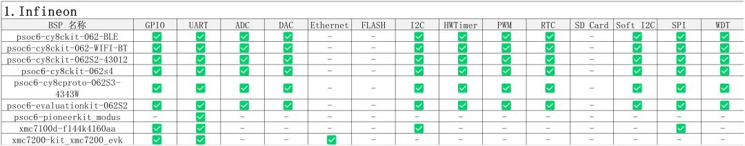 敢不敢讓你的芯片上榜？<b class='flag-5'>RT-Thread</b>最全BSP支持清單重磅更新！| <b class='flag-5'>技術(shù)</b><b class='flag-5'>集結(jié)</b>