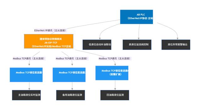 液位变送器