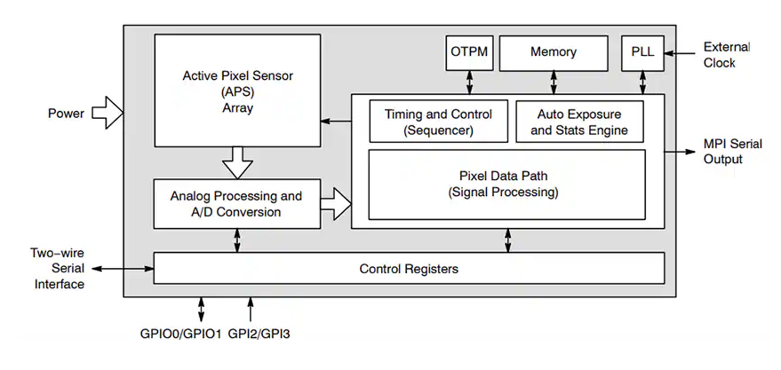 <b class='flag-5'>onsemi</b> <b class='flag-5'>AR0145CS</b> Hyperlux? <b class='flag-5'>圖像</b><b class='flag-5'>傳感器</b>技術(shù)<b class='flag-5'>解析</b>與應(yīng)用指南