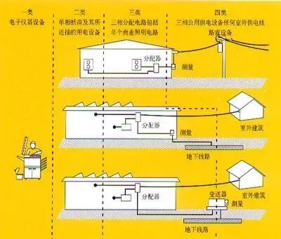 如何區(qū)分CAT電氣安全標(biāo)準(zhǔn)等級(jí)以及其分類方法呢？