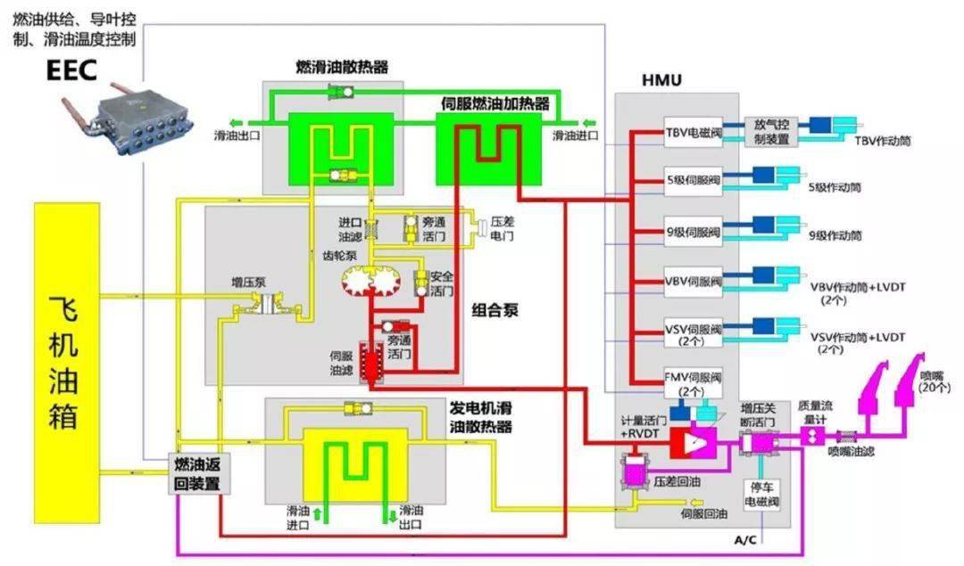 航空发动机燃油供油系统