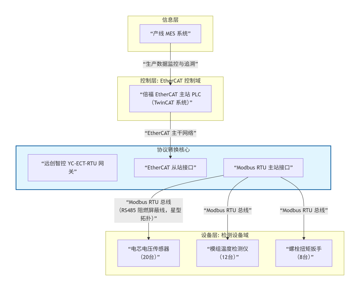 MODBUS RTU