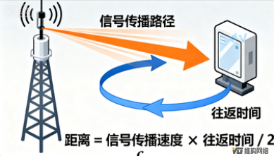 藍(lán)牙<b class='flag-5'>定位</b><b class='flag-5'>技術(shù)</b>原理：從BLE信號到<b class='flag-5'>高精度</b><b class='flag-5'>定位</b>的實(shí)現(xiàn)邏輯