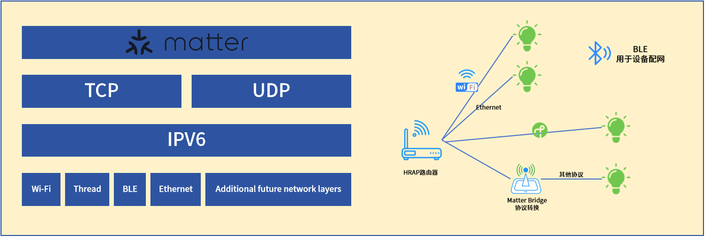 <b class='flag-5'>Matter</b>協(xié)議，如何賦能<b class='flag-5'>智能家居</b>構(gòu)建跨生態(tài)的互操作網(wǎng)絡(luò)？