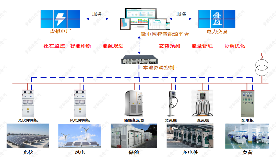 <b class='flag-5'>光</b><b class='flag-5'>伏</b>、<b class='flag-5'>儲(chǔ)</b><b class='flag-5'>能</b>、用電 “各自為戰(zhàn)”？微電網(wǎng)來(lái)統(tǒng)籌增效