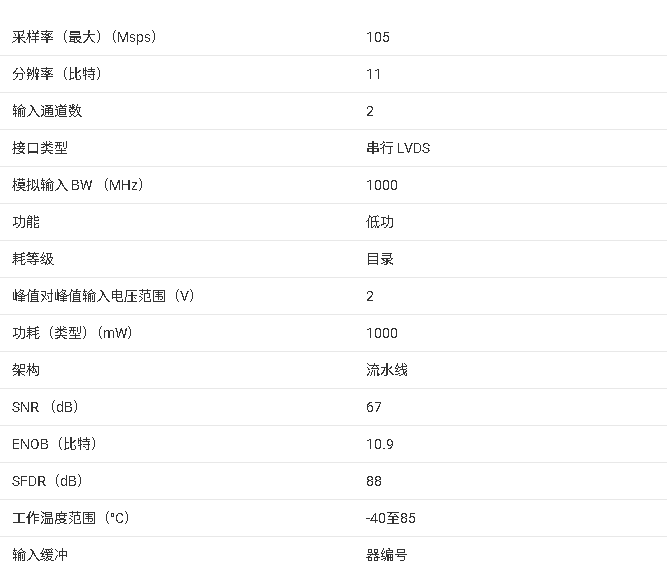 ‌ADC11DS105 双通道11位105MSPS<b class='flag-5'>模数转换器</b>技术文档总结