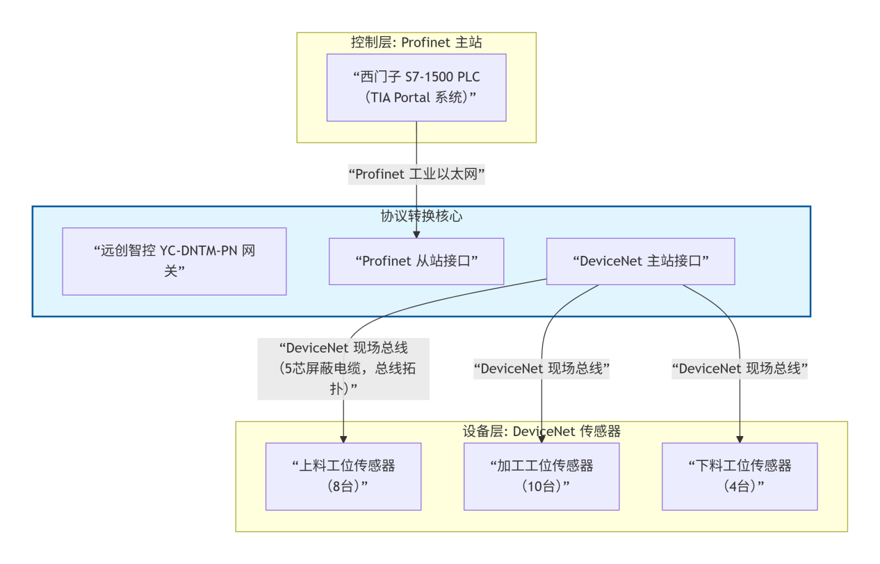 Profinet