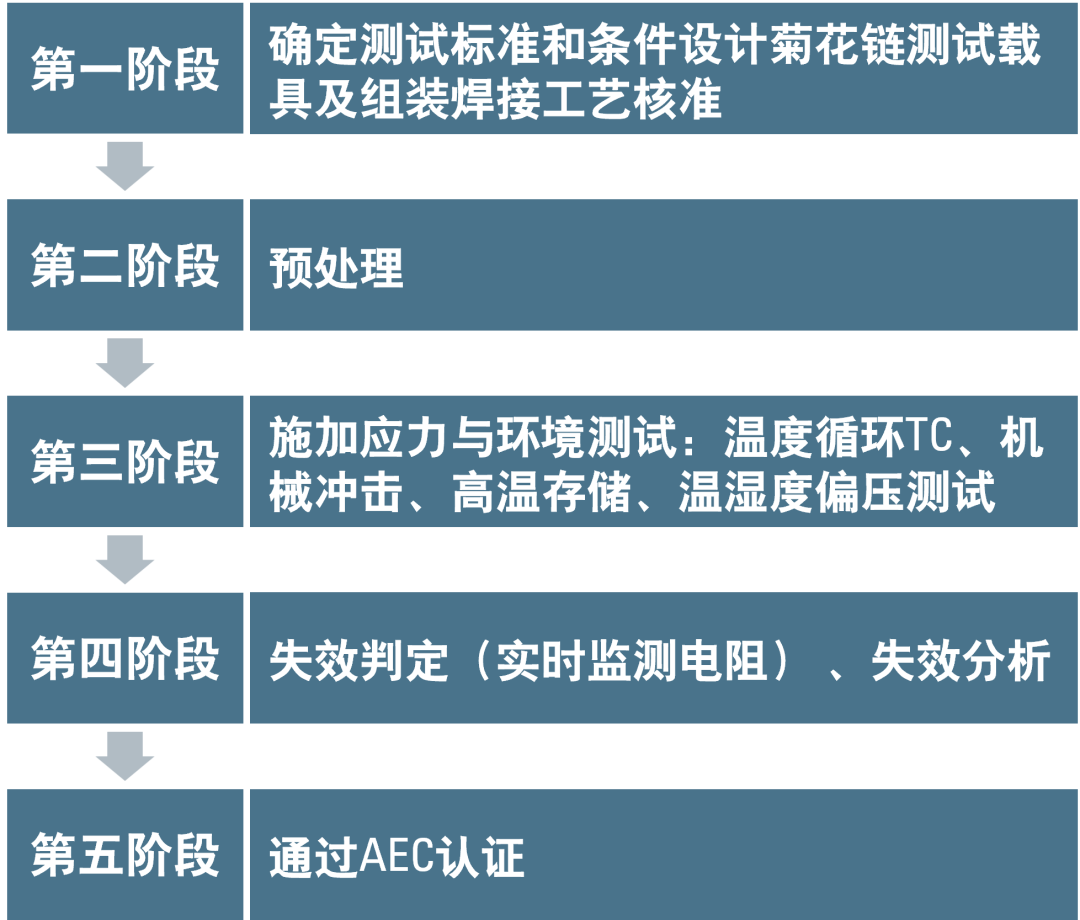 AEC-Q007標準下的板級可靠性測試流程與方法