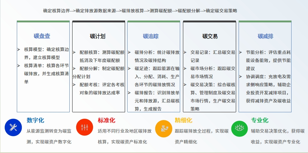 <b class='flag-5'>碳</b>數(shù)據(jù)混亂、核算難？安科瑞一站式<b class='flag-5'>碳</b>管理方案，<b class='flag-5'>讓</b>低<b class='flag-5'>碳</b>運(yùn)營(yíng)更簡(jiǎn)單