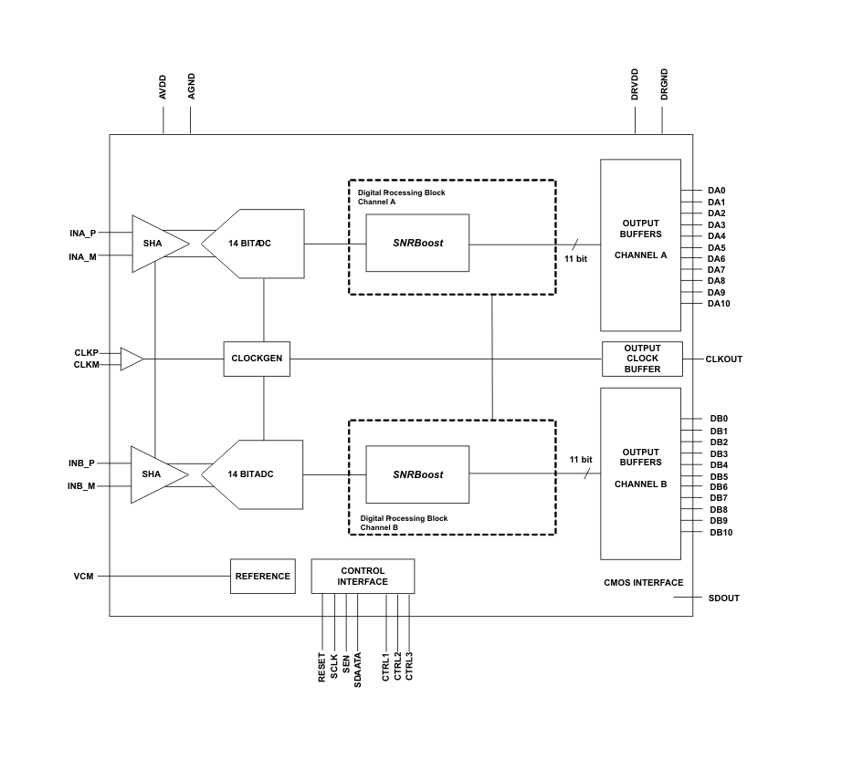 ADS62<b class='flag-5'>C</b>15：<b class='flag-5'>高性能</b>雙通道<b class='flag-5'>11</b><b class='flag-5'>位</b><b class='flag-5'>ADC</b>的<b class='flag-5'>深度</b>解析