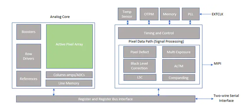 <b class='flag-5'>探索</b> <b class='flag-5'>onsemi</b> AR0246：<b class='flag-5'>1</b>/4 <b class='flag-5'>英寸</b> 2MP <b class='flag-5'>CMOS</b> 數(shù)字<b class='flag-5'>圖像</b><b class='flag-5'>傳感器</b>的卓越<b class='flag-5'>性能</b>