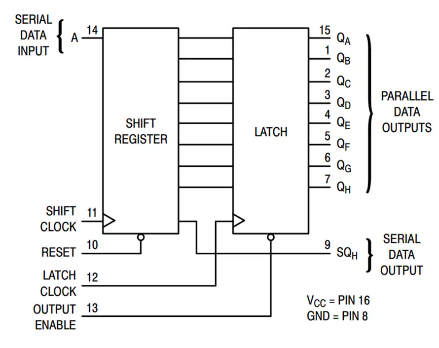 探索MC<b class='flag-5'>74HC595</b>A與MC<b class='flag-5'>74HCT595</b>A：8位移位寄存器的性能與應(yīng)用解析