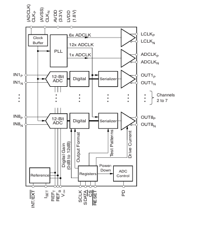 深度解析ADS5281：高性能<b class='flag-5'>八通道</b><b class='flag-5'>ADC</b>的卓越之選