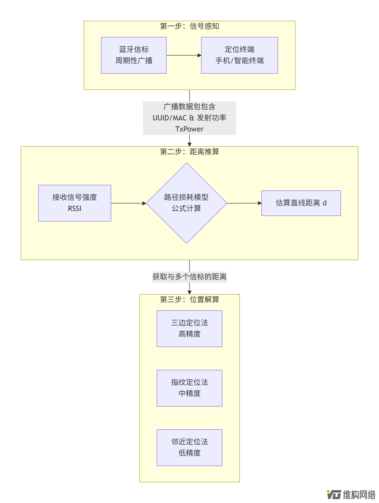 藍(lán)牙信標(biāo)人員定位系統(tǒng)：從技術(shù)原理、架構(gòu)設(shè)計到實現(xiàn)方案詳解（一）