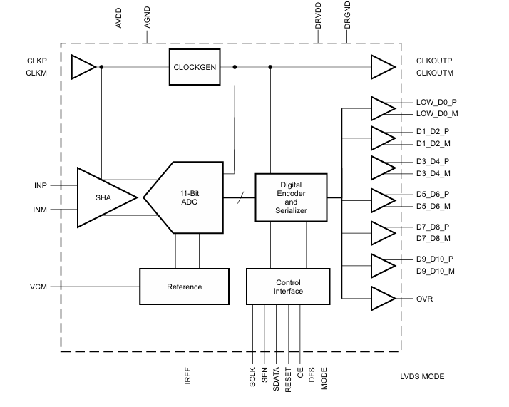 <b class='flag-5'>深入</b>解析<b class='flag-5'>ADS</b>5517：<b class='flag-5'>高性能</b>11<b class='flag-5'>位</b>200 MSPS <b class='flag-5'>ADC</b>的<b class='flag-5'>卓越</b><b class='flag-5'>之</b><b class='flag-5'>選</b>