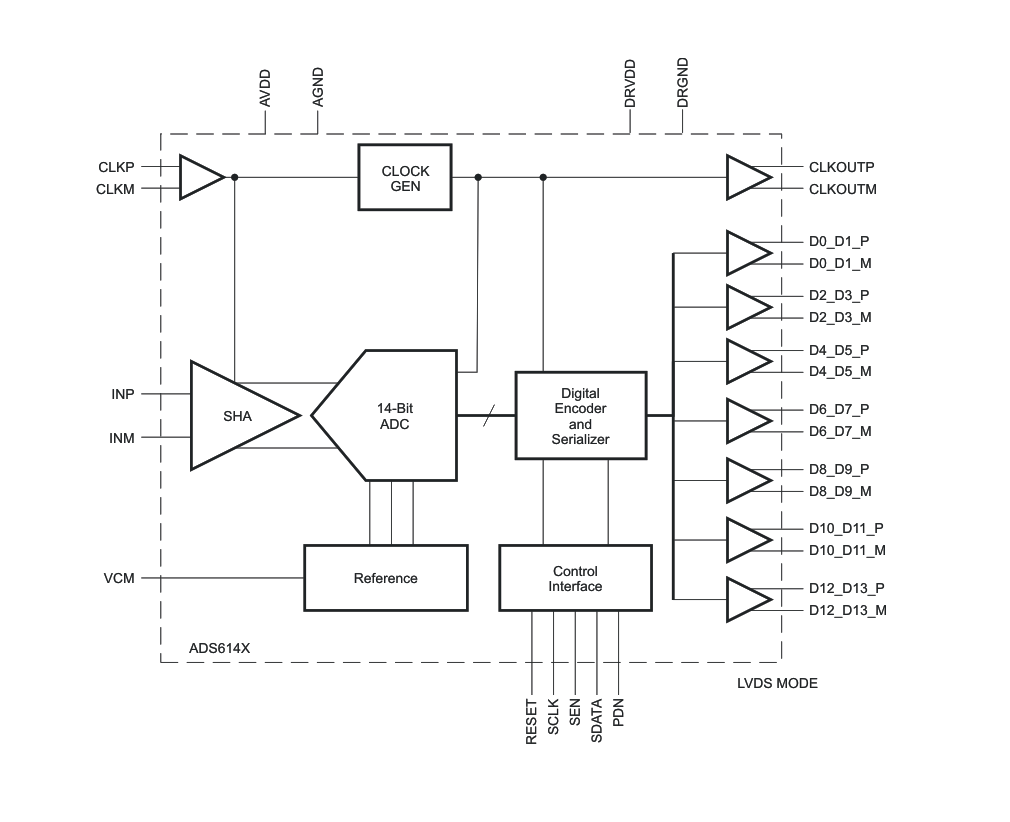 <b class='flag-5'>TI</b> <b class='flag-5'>ADS614X</b><b class='flag-5'>系列</b>14位<b class='flag-5'>ADC</b>：<b class='flag-5'>高性能與</b><b class='flag-5'>靈活性</b>的<b class='flag-5'>完美</b><b class='flag-5'>結(jié)合</b>