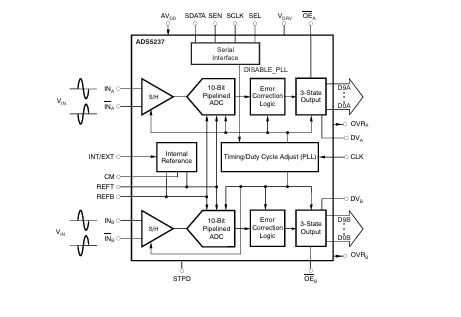 深度解析ADS5237：一款高<b class='flag-5'>性能</b>10位<b class='flag-5'>ADC</b>的卓越特性與應(yīng)用指南