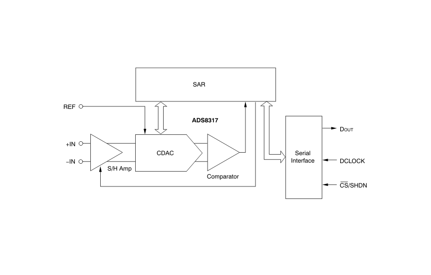 <b class='flag-5'>深入</b>剖析<b class='flag-5'>ADS</b>8317：<b class='flag-5'>高性能</b><b class='flag-5'>16</b><b class='flag-5'>位</b>模數(shù)<b class='flag-5'>轉(zhuǎn)換器</b>的<b class='flag-5'>卓越</b><b class='flag-5'>之</b><b class='flag-5'>選</b>