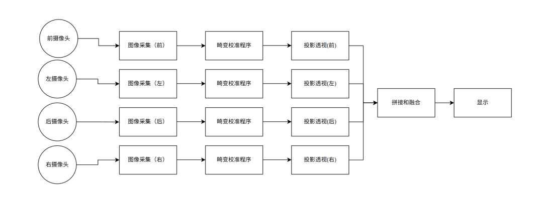 為機(jī)器人開(kāi)發(fā)賦能，RK3576<b class='flag-5'>環(huán)視</b><b class='flag-5'>方案</b>解析