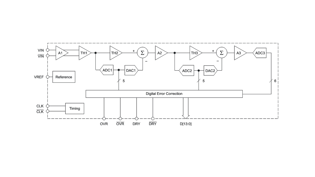 探索<b class='flag-5'>ADS</b>5474：一款<b class='flag-5'>高性能</b>14<b class='flag-5'>位</b>、400-<b class='flag-5'>MSPS</b><b class='flag-5'>模數(shù)轉(zhuǎn)換器</b>