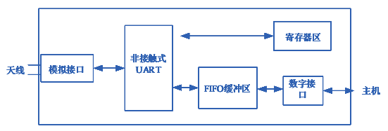 <b class='flag-5'>SI</b>502、<b class='flag-5'>SI</b>502B——NFC前端<b class='flag-5'>芯片</b>介紹
