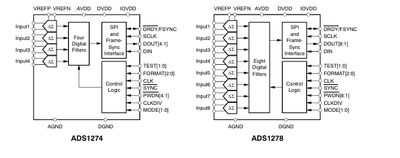 ADS1274/ADS1278：高<b class='flag-5'>性能</b><b class='flag-5'>多</b><b class='flag-5'>通道</b><b class='flag-5'>ADC</b>的深度剖析與應用指南