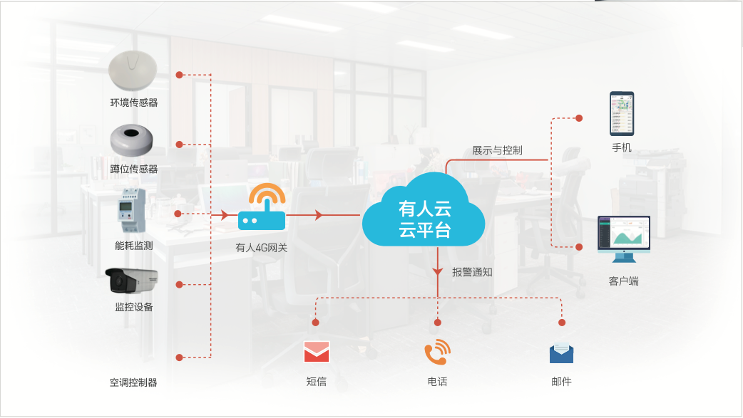 硬核拆解！有人物联网智慧办公方案，如何用IoT技术让企业降本提效？
